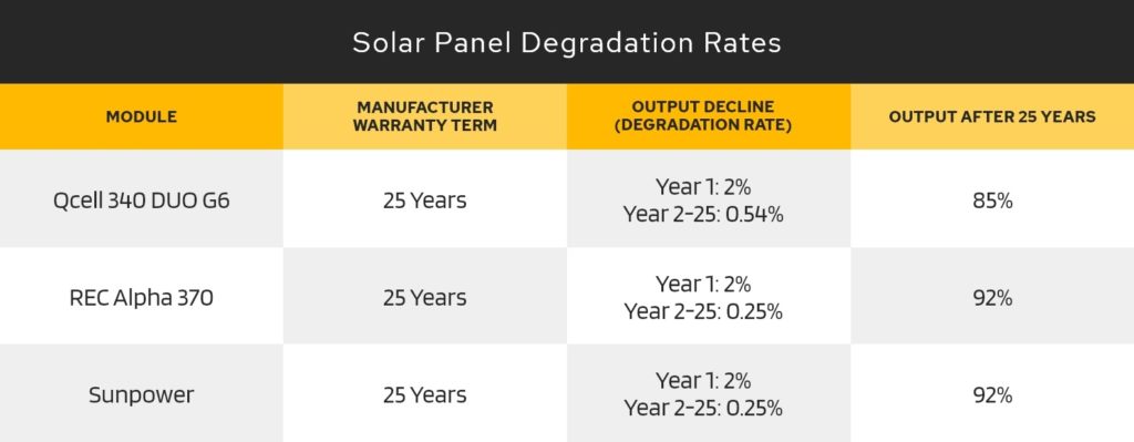 solar panel degradation rates